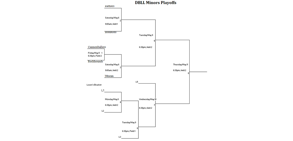 Minor Division Playoffs